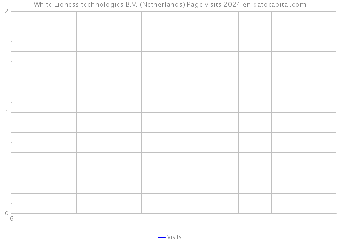 White Lioness technologies B.V. (Netherlands) Page visits 2024 