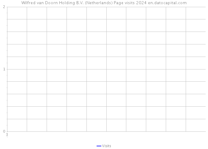 Wilfred van Doorn Holding B.V. (Netherlands) Page visits 2024 