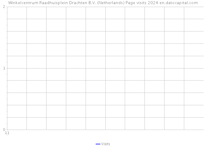 Winkelcentrum Raadhuisplein Drachten B.V. (Netherlands) Page visits 2024 