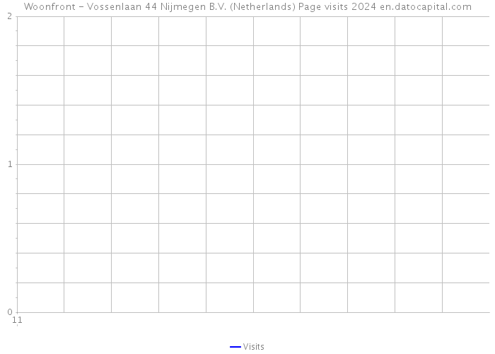 Woonfront - Vossenlaan 44 Nijmegen B.V. (Netherlands) Page visits 2024 