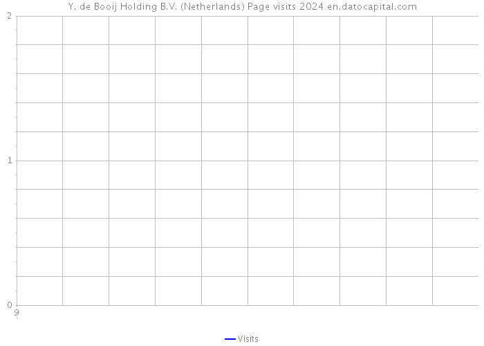 Y. de Booij Holding B.V. (Netherlands) Page visits 2024 