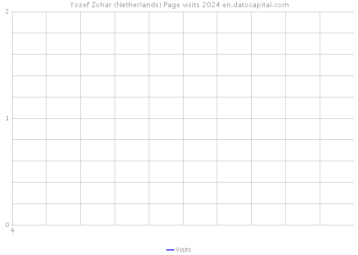 Yozef Zohar (Netherlands) Page visits 2024 