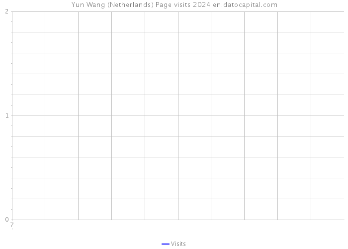 Yun Wang (Netherlands) Page visits 2024 