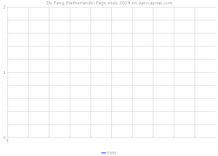 Zhi Fang (Netherlands) Page visits 2024 