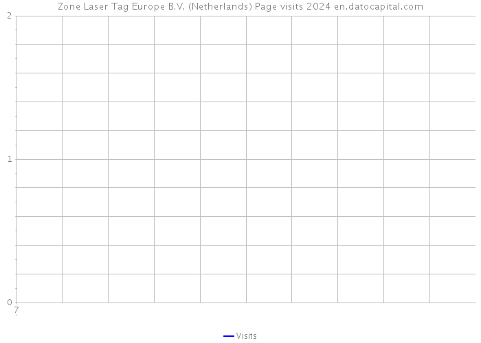 Zone Laser Tag Europe B.V. (Netherlands) Page visits 2024 