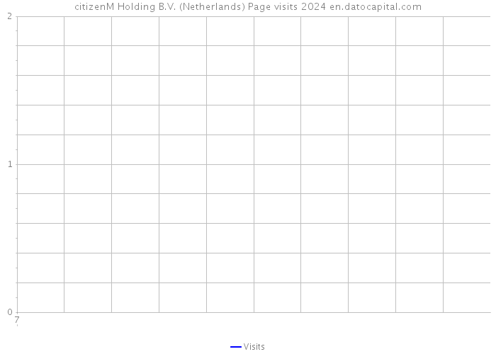 citizenM Holding B.V. (Netherlands) Page visits 2024 