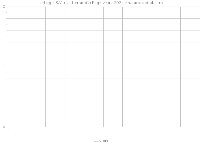 e-Logic B.V. (Netherlands) Page visits 2024 