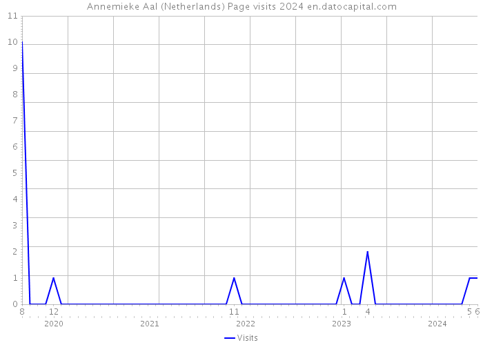 Annemieke Aal (Netherlands) Page visits 2024 