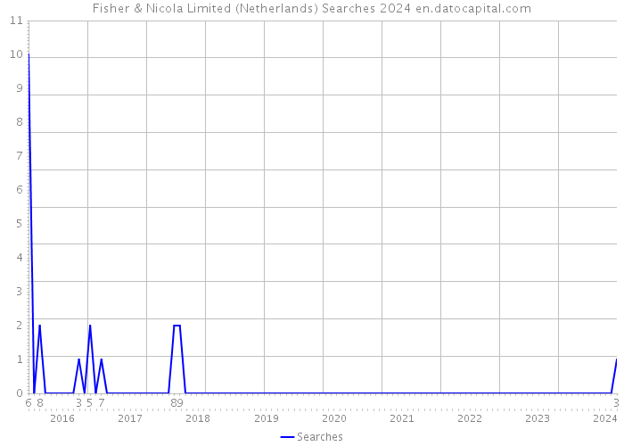 Fisher & Nicola Limited (Netherlands) Searches 2024 