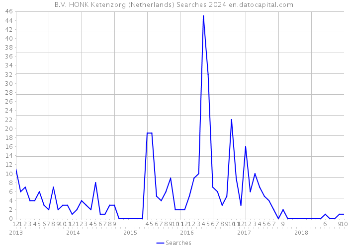 B.V. HONK Ketenzorg (Netherlands) Searches 2024 