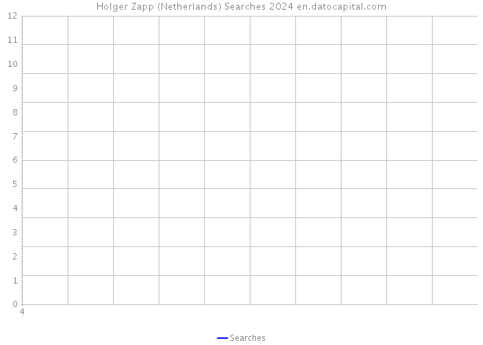 Holger Zapp (Netherlands) Searches 2024 