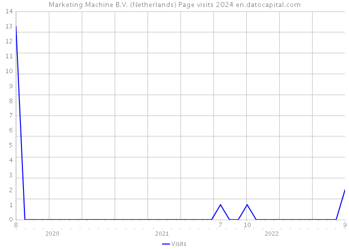 Marketing Machine B.V. (Netherlands) Page visits 2024 