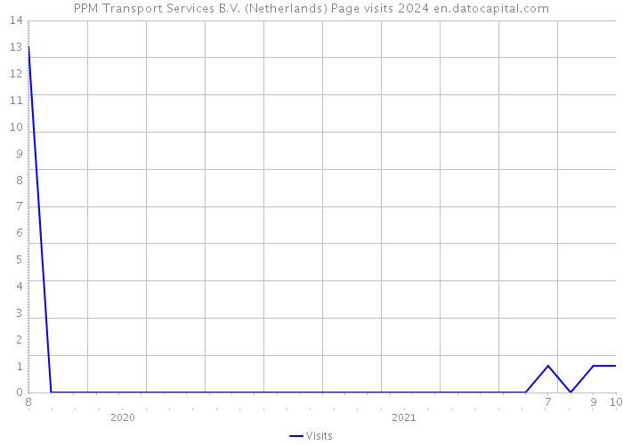 PPM Transport Services B.V. (Netherlands) Page visits 2024 
