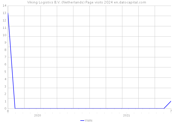 Viking Logistics B.V. (Netherlands) Page visits 2024 
