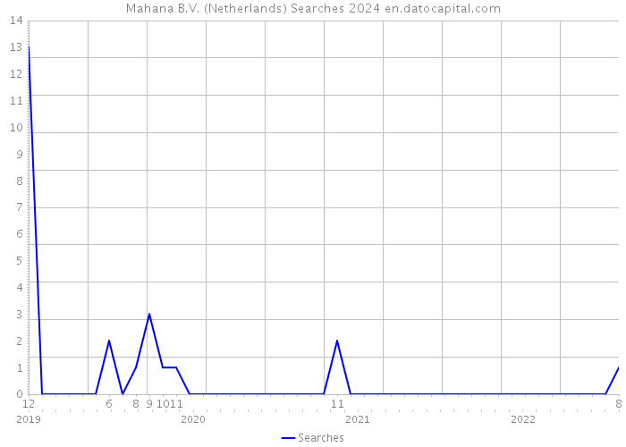 Mahana B.V. (Netherlands) Searches 2024 