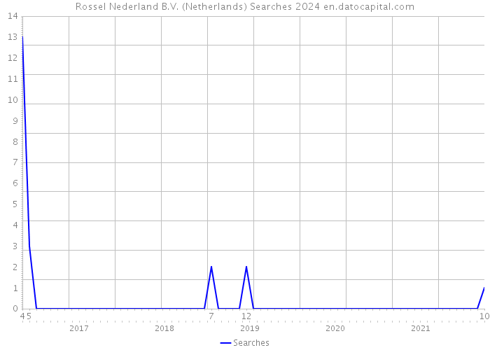 Rossel Nederland B.V. (Netherlands) Searches 2024 