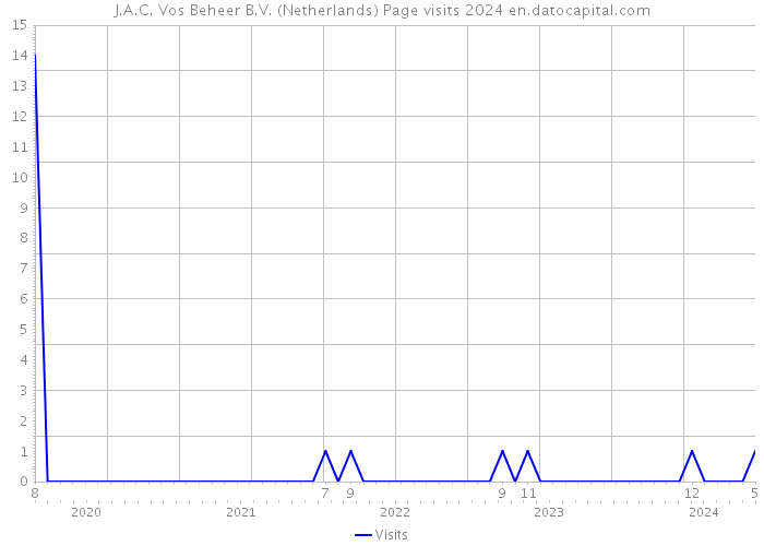 J.A.C. Vos Beheer B.V. (Netherlands) Page visits 2024 