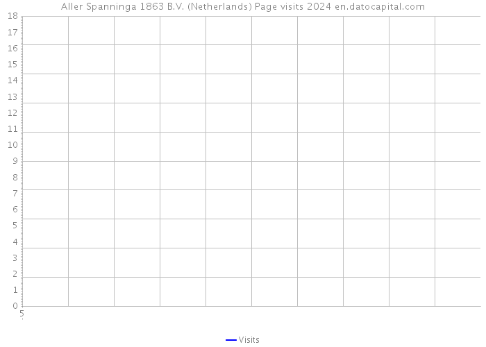 Aller Spanninga 1863 B.V. (Netherlands) Page visits 2024 