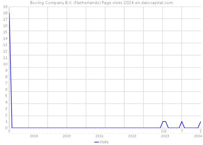 Boxing Company B.V. (Netherlands) Page visits 2024 