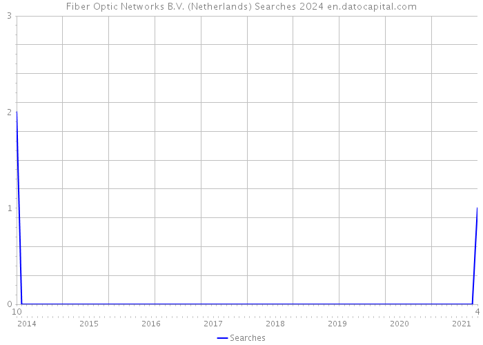 Fiber Optic Networks B.V. (Netherlands) Searches 2024 