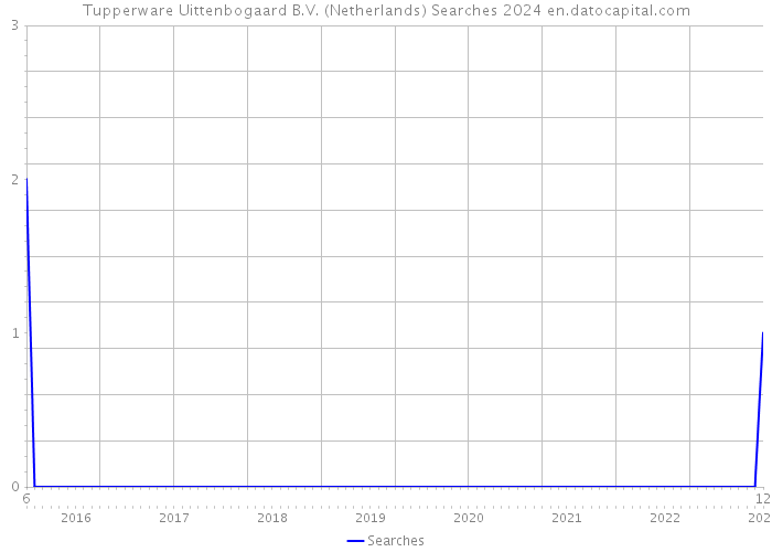 Tupperware Uittenbogaard B.V. (Netherlands) Searches 2024 