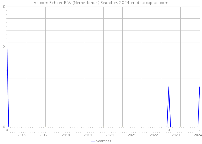 Valcom Beheer B.V. (Netherlands) Searches 2024 