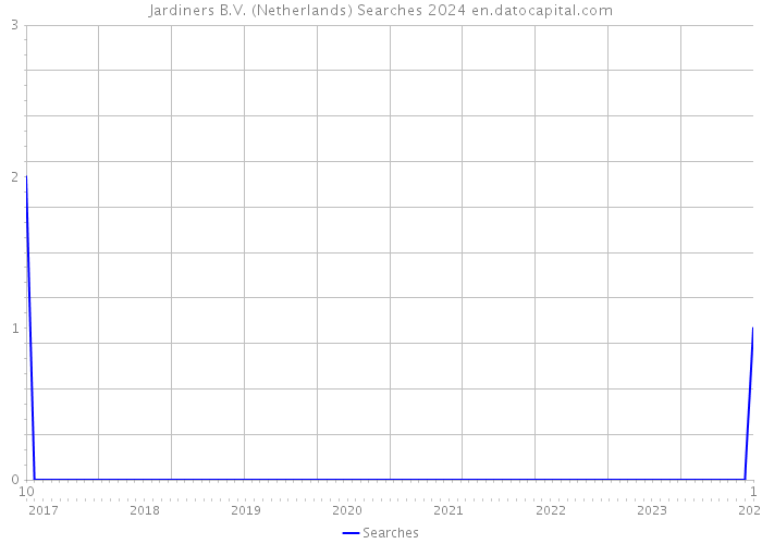 Jardiners B.V. (Netherlands) Searches 2024 