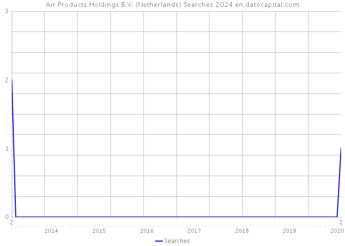 Air Products Holdings B.V. (Netherlands) Searches 2024 