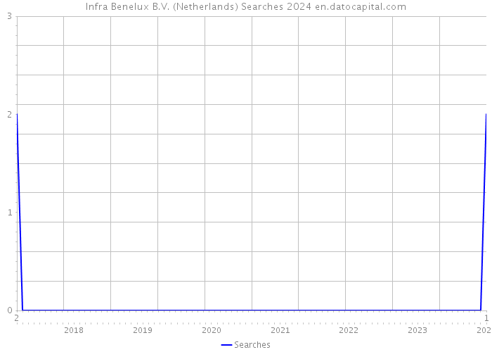 Infra Benelux B.V. (Netherlands) Searches 2024 