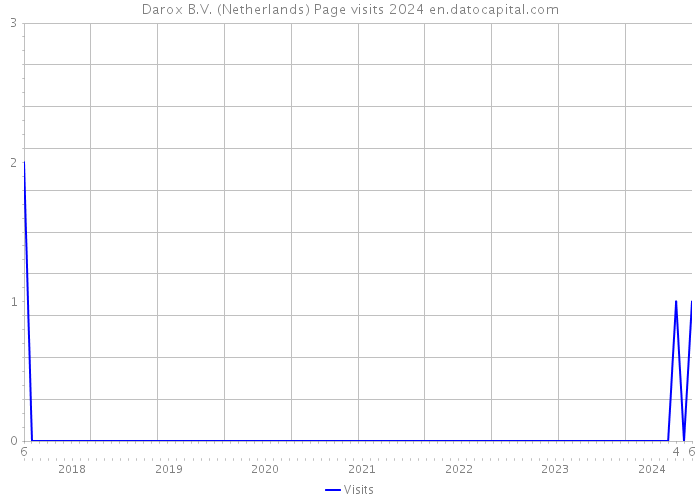 Darox B.V. (Netherlands) Page visits 2024 