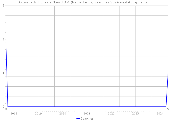 Aktivabedrijf Enexis Noord B.V. (Netherlands) Searches 2024 