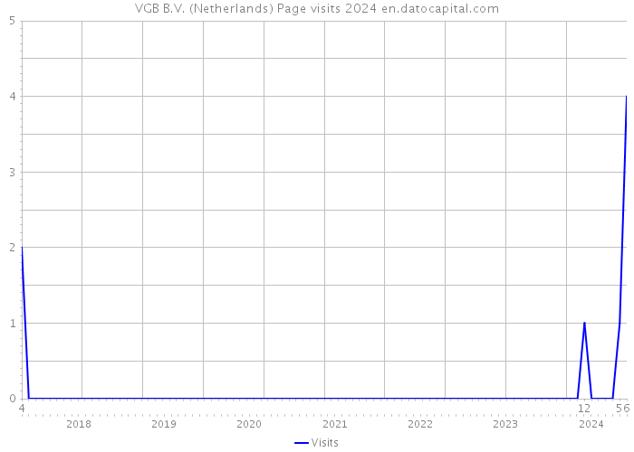 VGB B.V. (Netherlands) Page visits 2024 