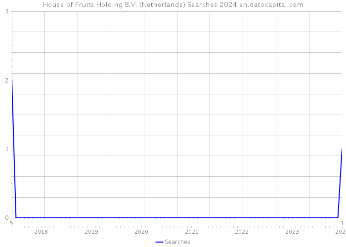 House of Fruits Holding B.V. (Netherlands) Searches 2024 
