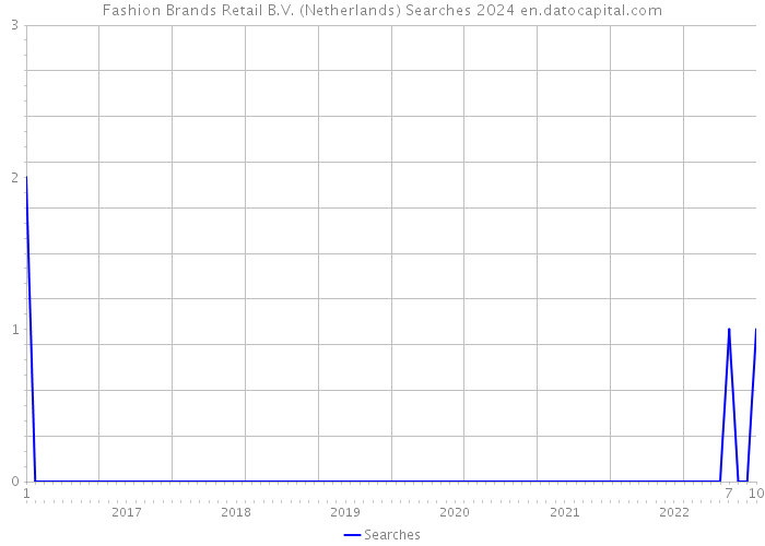 Fashion Brands Retail B.V. (Netherlands) Searches 2024 