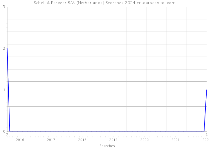 Schell & Pasveer B.V. (Netherlands) Searches 2024 