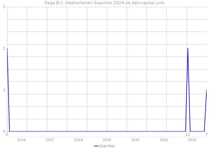Daga B.V. (Netherlands) Searches 2024 