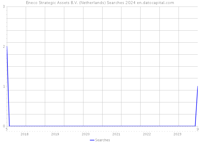 Eneco Strategic Assets B.V. (Netherlands) Searches 2024 