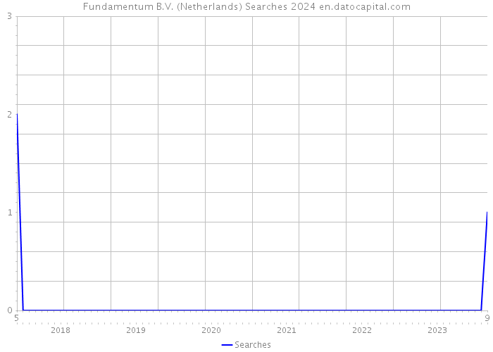 Fundamentum B.V. (Netherlands) Searches 2024 