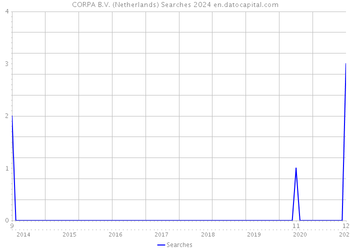 CORPA B.V. (Netherlands) Searches 2024 