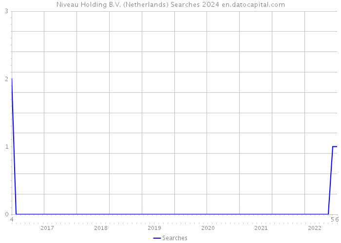 Niveau Holding B.V. (Netherlands) Searches 2024 