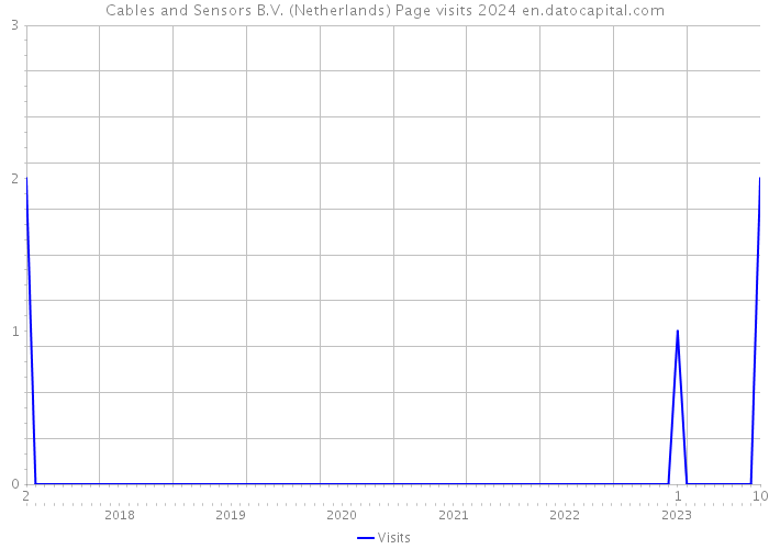 Cables and Sensors B.V. (Netherlands) Page visits 2024 