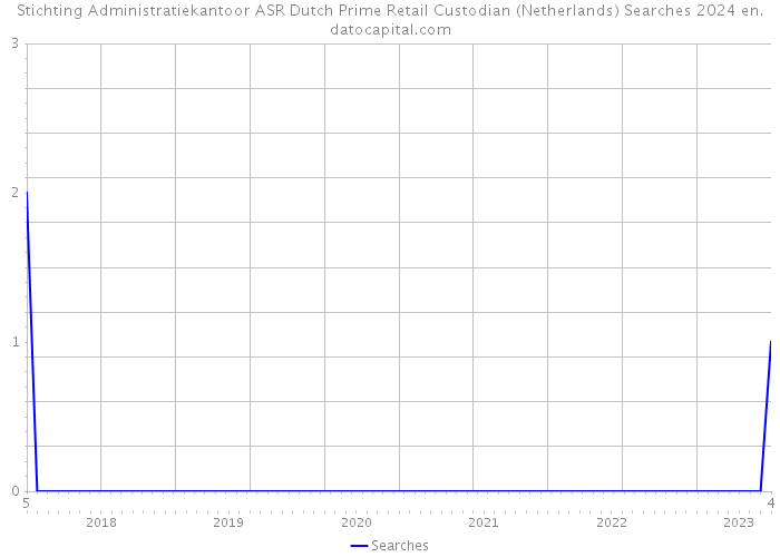 Stichting Administratiekantoor ASR Dutch Prime Retail Custodian (Netherlands) Searches 2024 