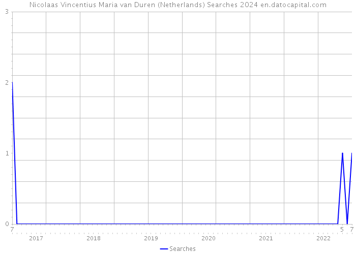 Nicolaas Vincentius Maria van Duren (Netherlands) Searches 2024 