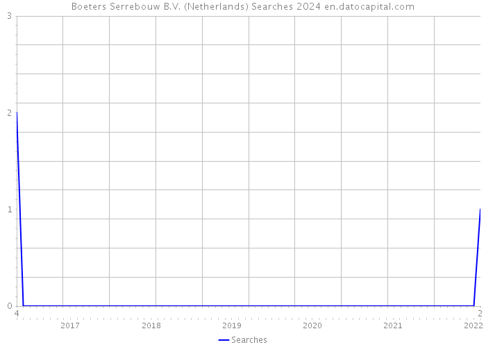 Boeters Serrebouw B.V. (Netherlands) Searches 2024 