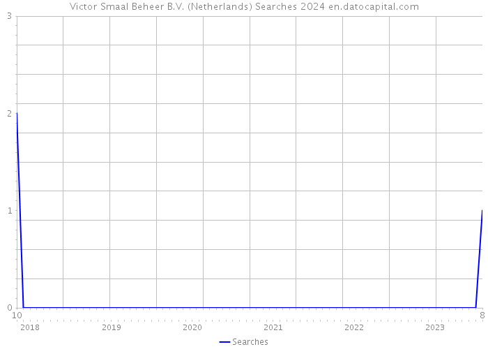Victor Smaal Beheer B.V. (Netherlands) Searches 2024 