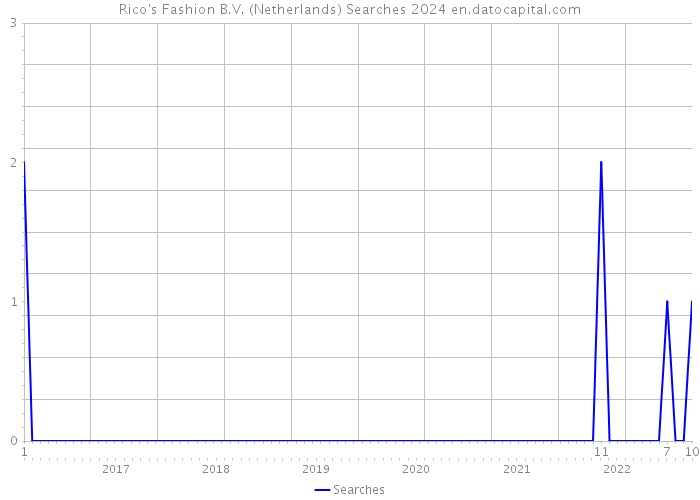 Rico's Fashion B.V. (Netherlands) Searches 2024 