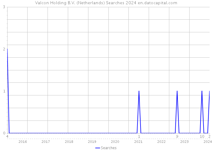 Valcon Holding B.V. (Netherlands) Searches 2024 
