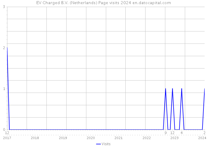 EV Charged B.V. (Netherlands) Page visits 2024 