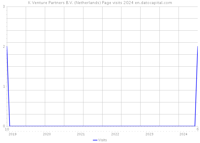 K+Venture Partners B.V. (Netherlands) Page visits 2024 