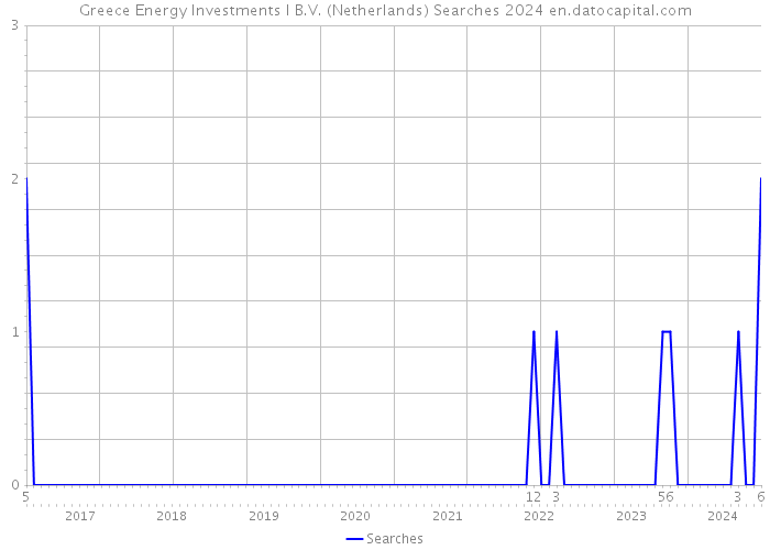 Greece Energy Investments I B.V. (Netherlands) Searches 2024 